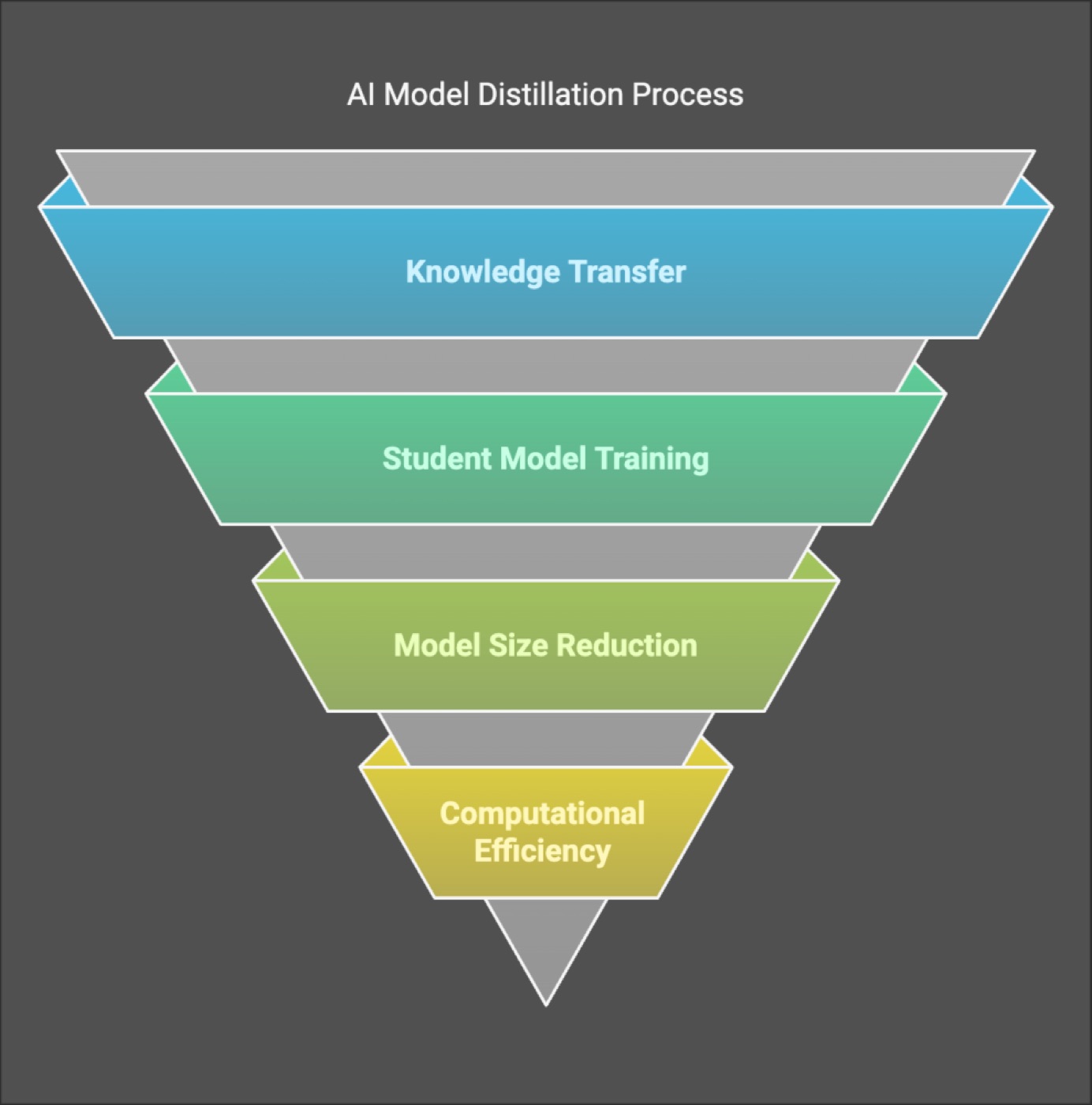 Fundamentals of AI Model Training and Distillation
