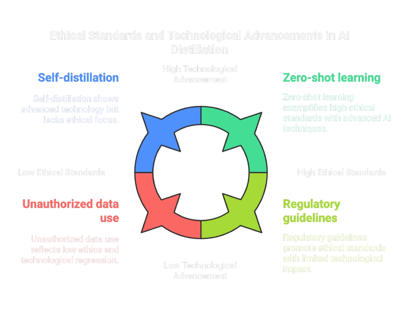 Latest Developments in AI Distillation