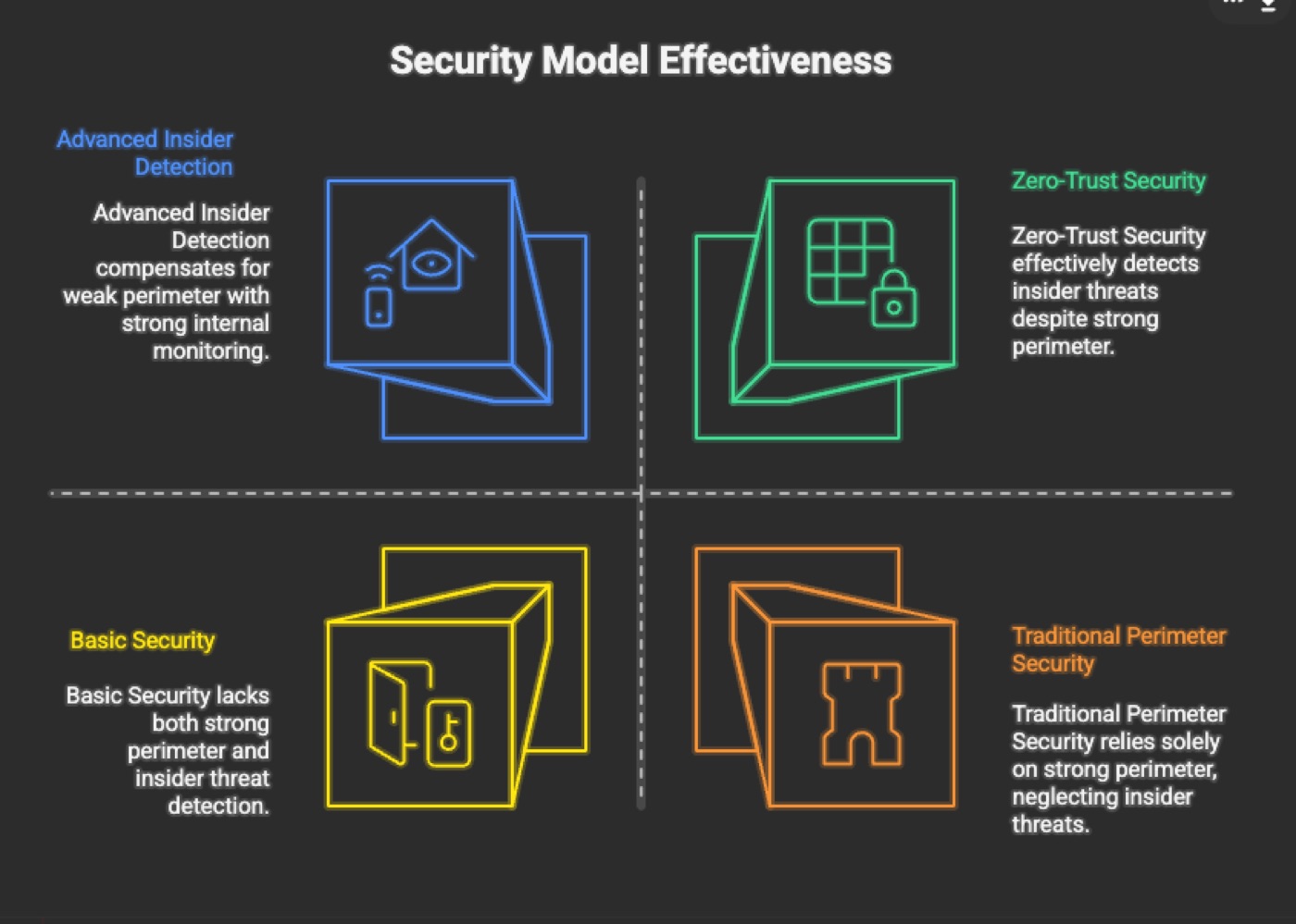 Traditional Security Models