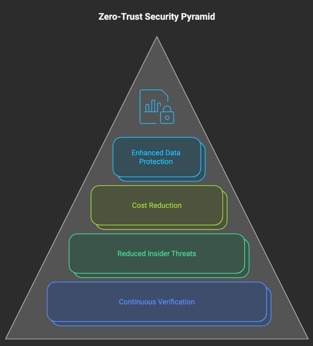 Zero-Trust Security Principles