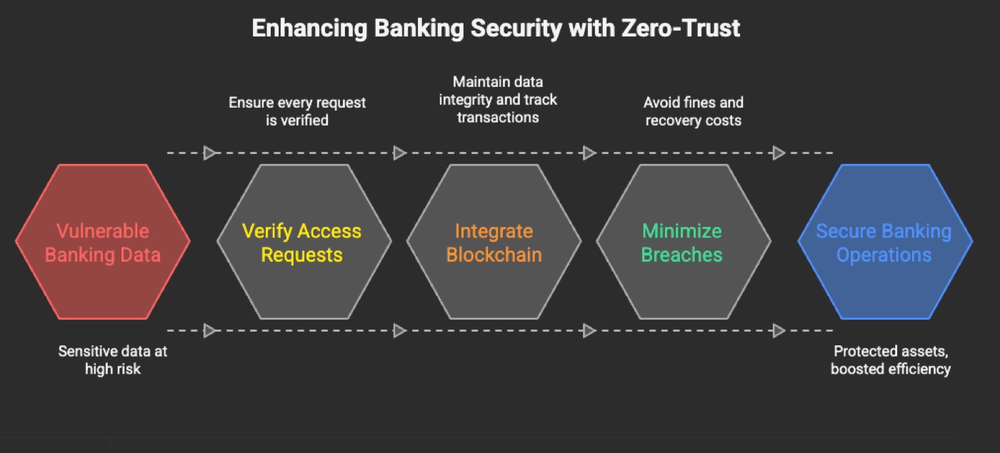 Relevance to Banking Operations