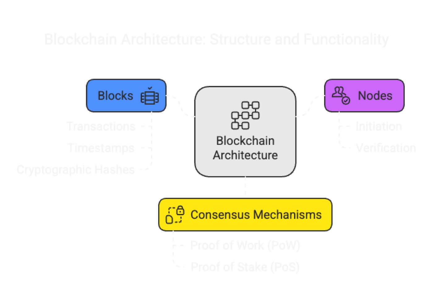 Blockchain Architecture: Blocks, Nodes and Consensus