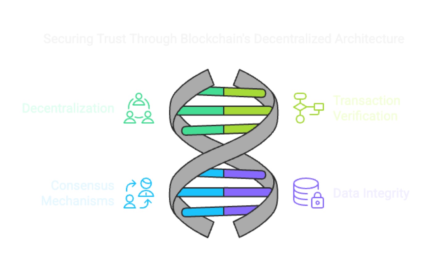 Fundamentals of Blockchain Architecture