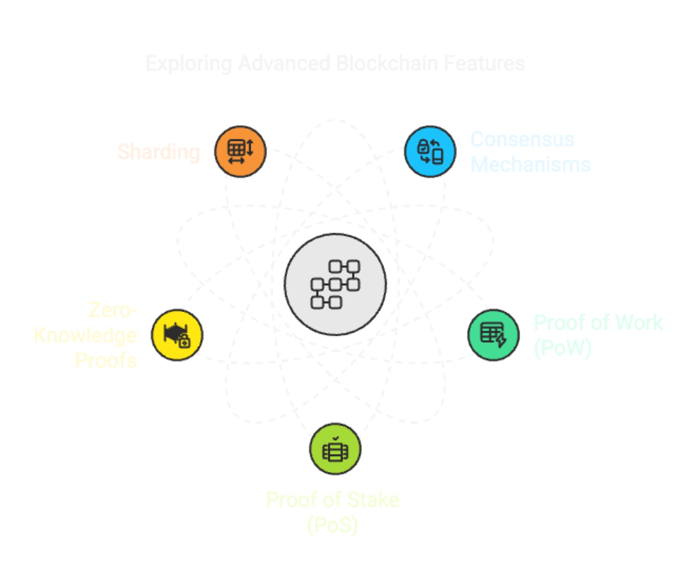 Advanced Aspects of Blockchain