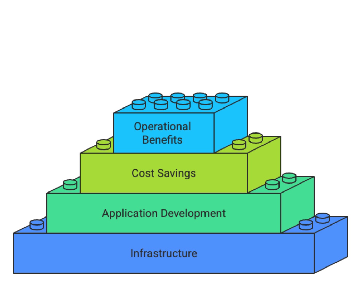 Blockchain as a Service Benefits