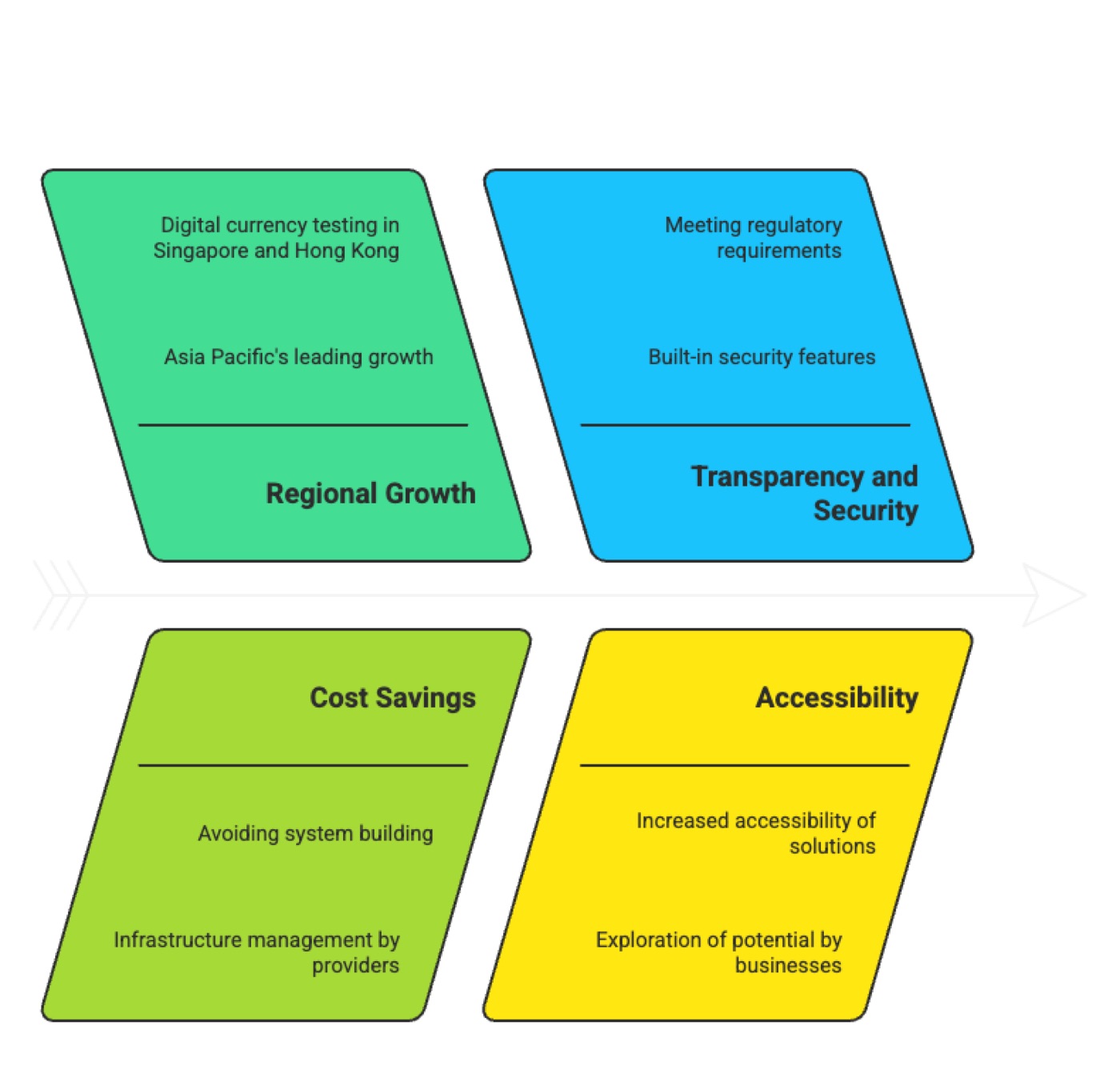 Drivers of Blockchain as a Service Market Growth