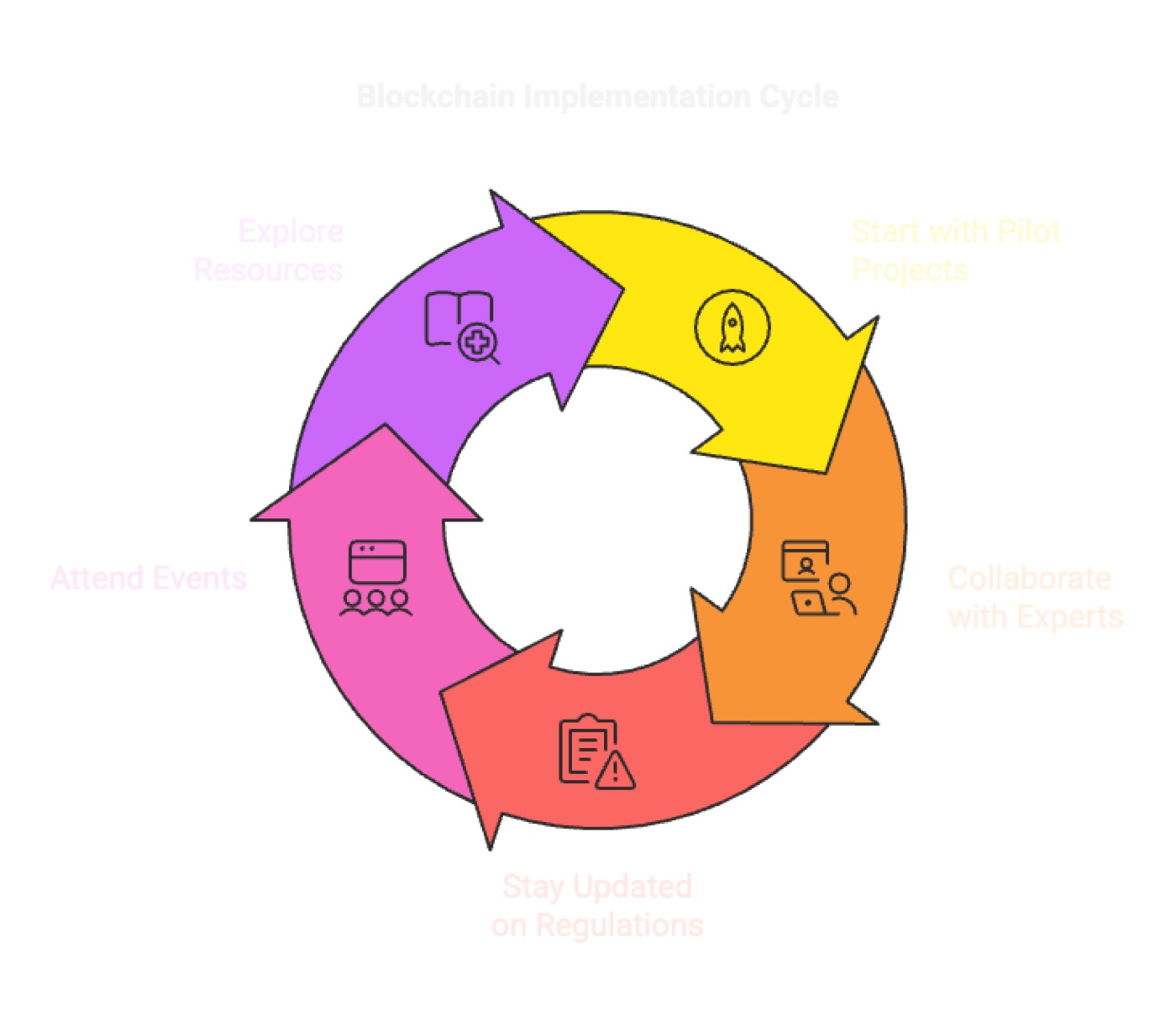 Blockchain Implementation Cycle