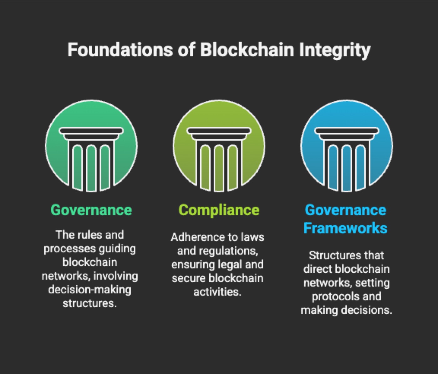 Foundations of Blockchain Integrity