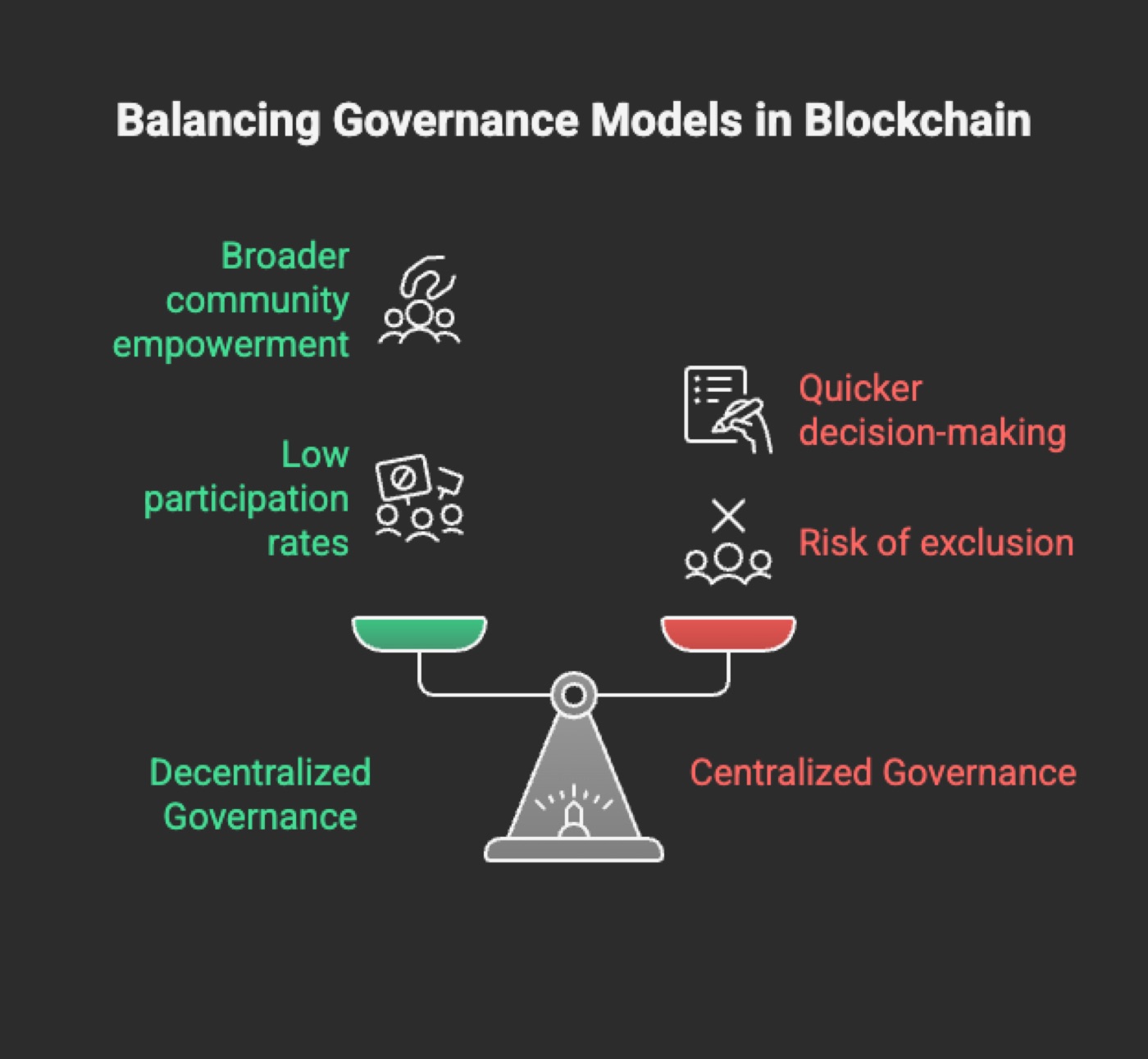 Balancing Governance Models in Blockchain