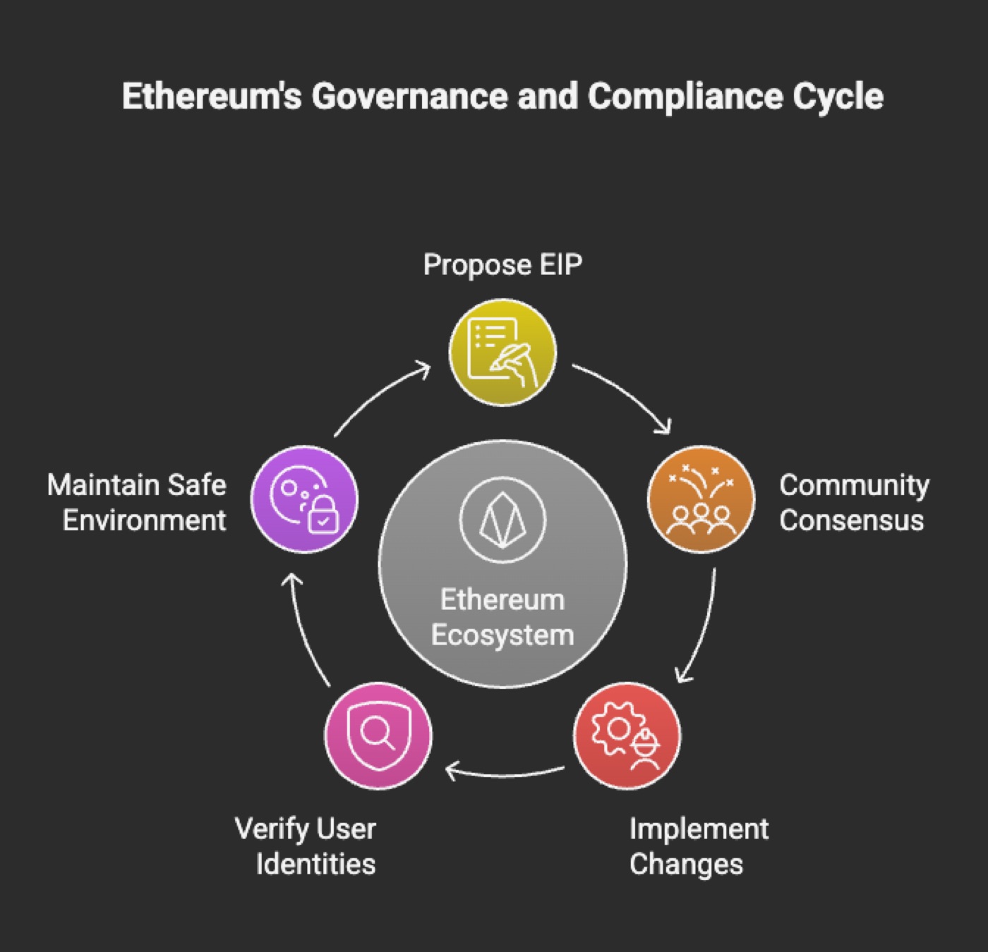 Practical Examples: Ethereum's Governance