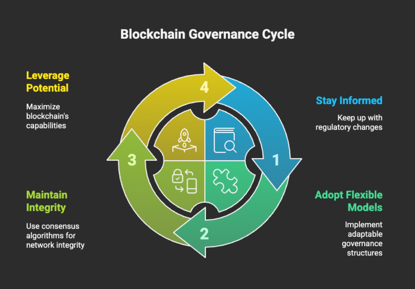 Expert Insights: Blockchain Governance Cycle