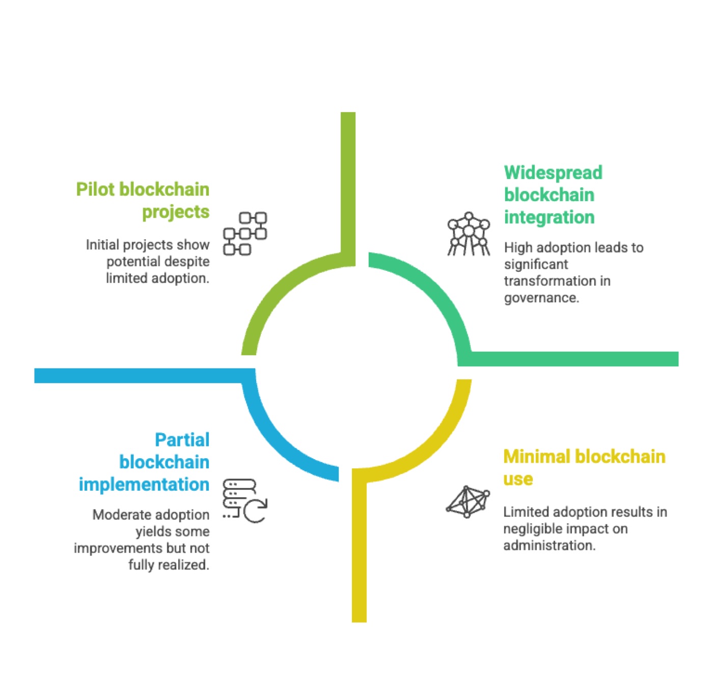 Blockchain Impact on Public Administration