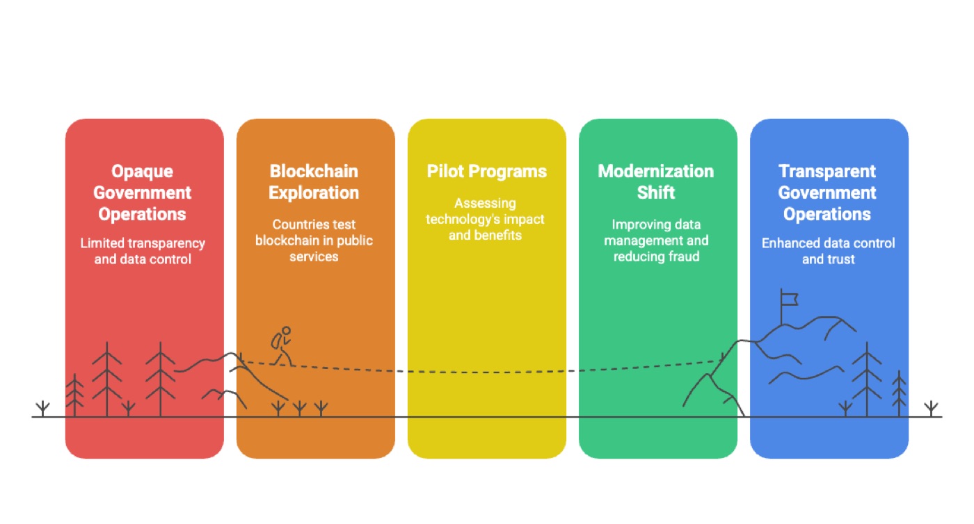 Enhancing Government Transparency with Blockchain