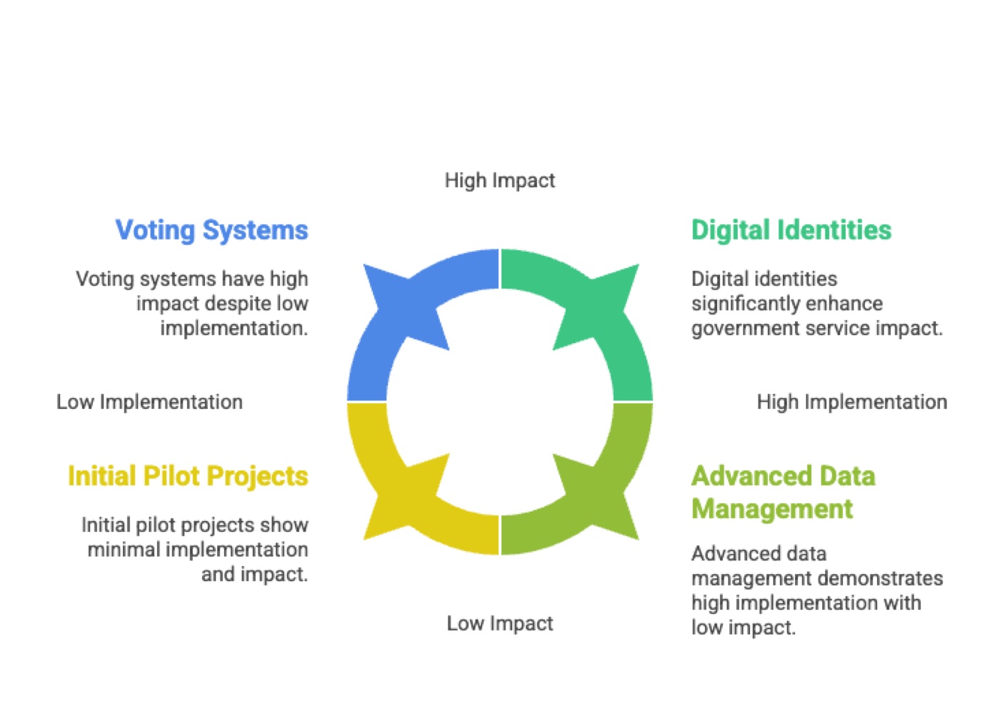 Blockchain in Government Services