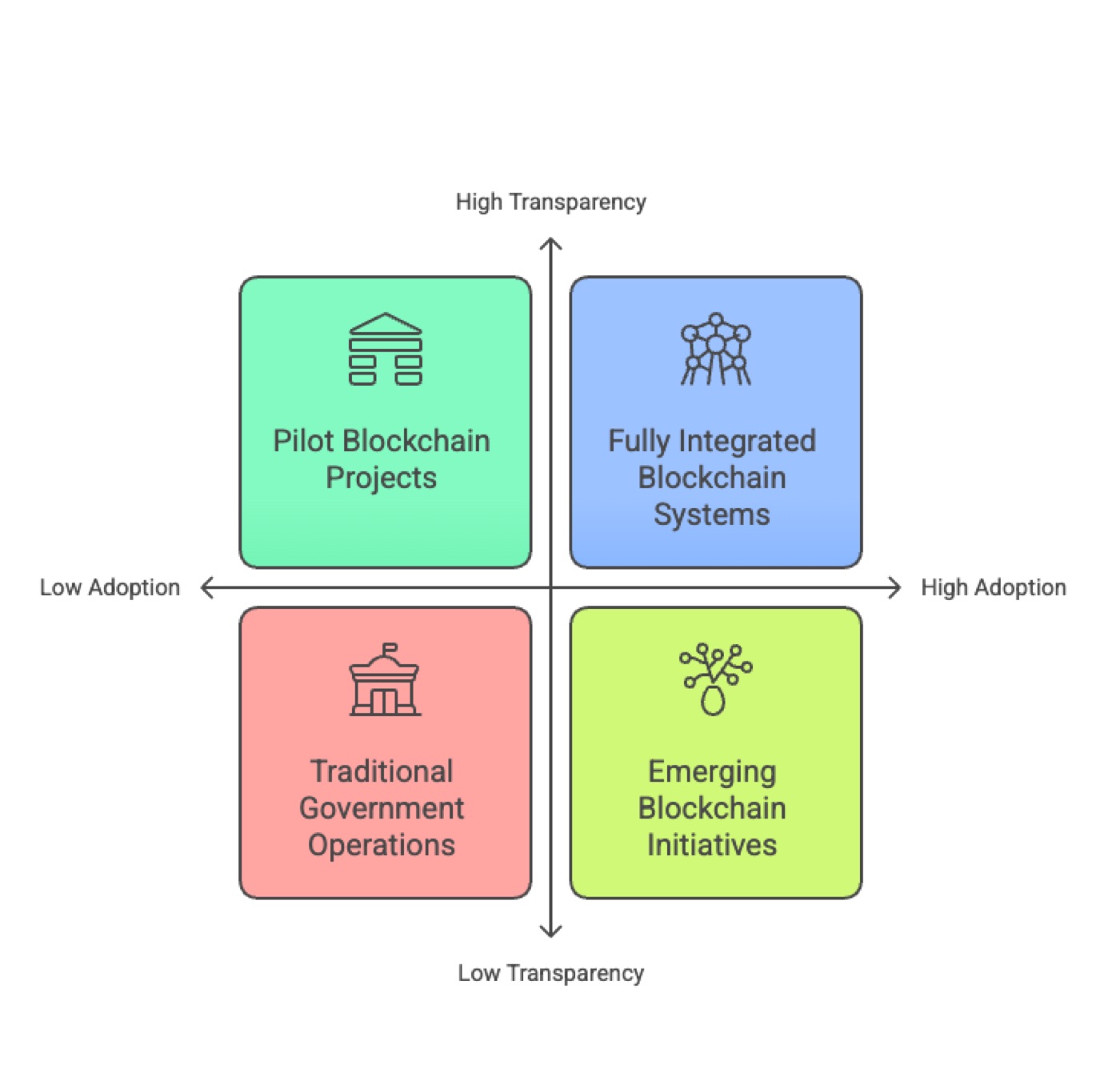 Blockchain's Impact on Government Transparency