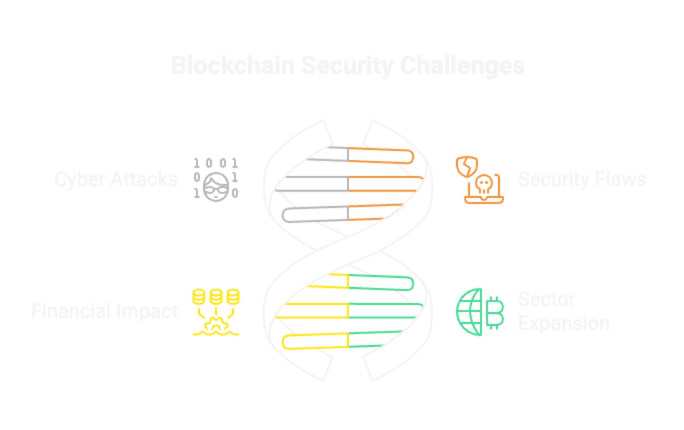 The Need for Enhanced Blockchain Security