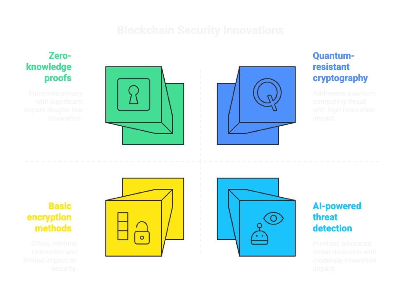 Key Innovations in Blockchain Security