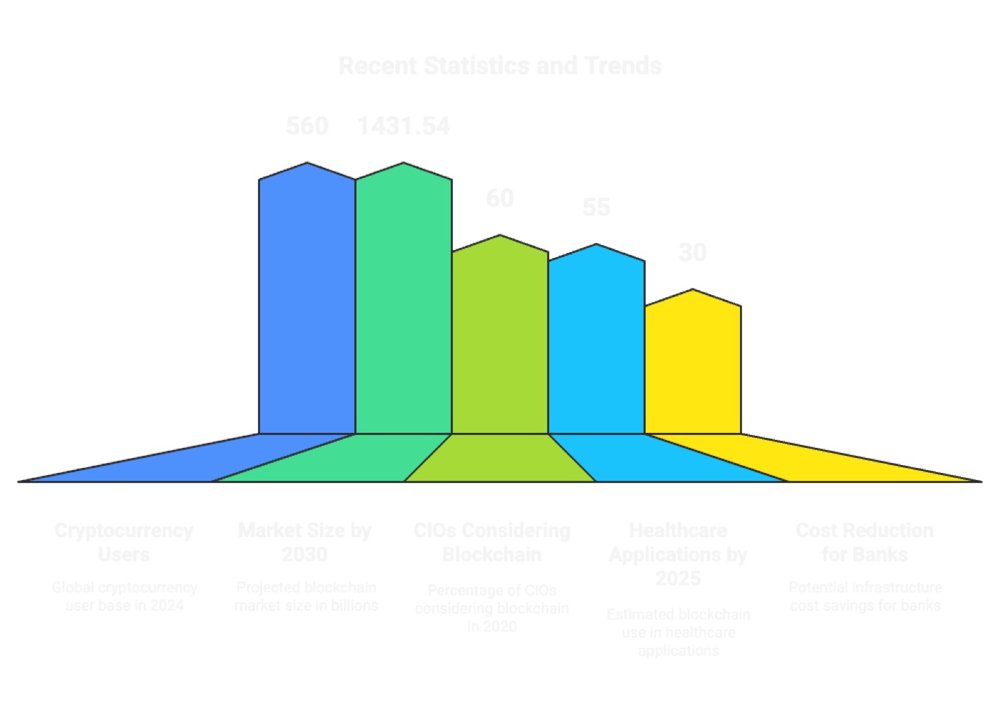 Blockchain Adoption and Growth Metrics