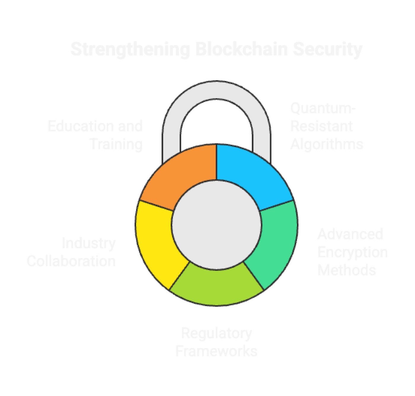 Looking Ahead: The Road to Secure Blockchain Networks