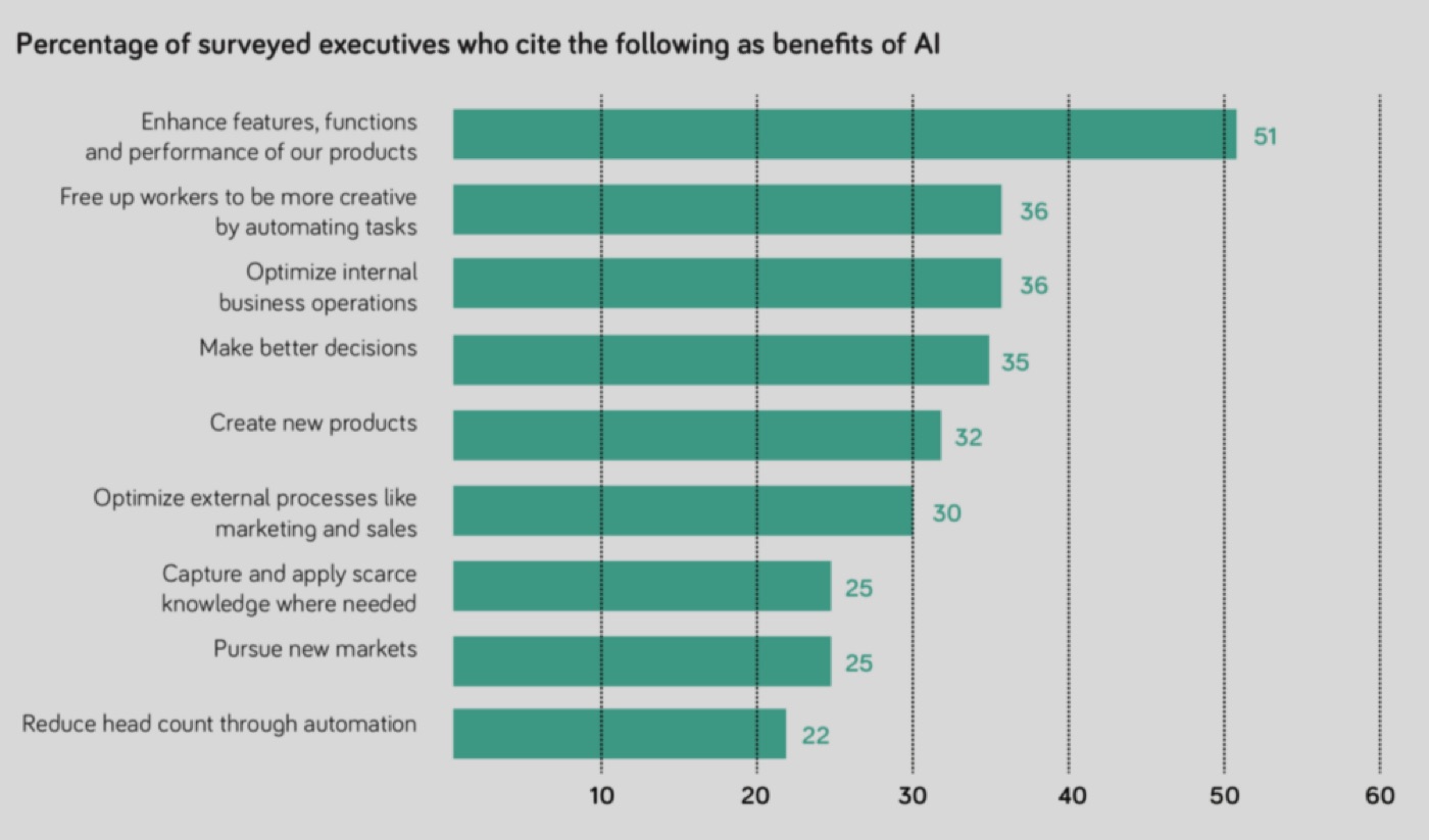 Source: Deloitte State of Cognitive Survey