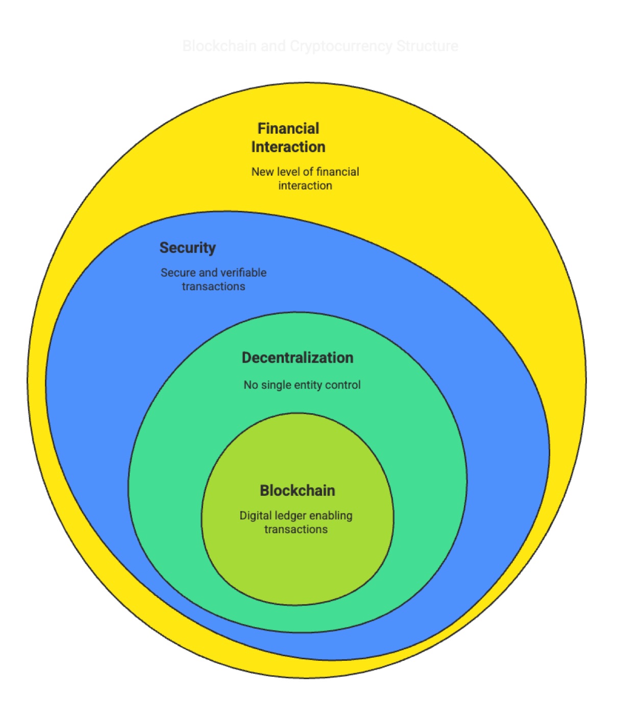 Blockchain as the Backbone