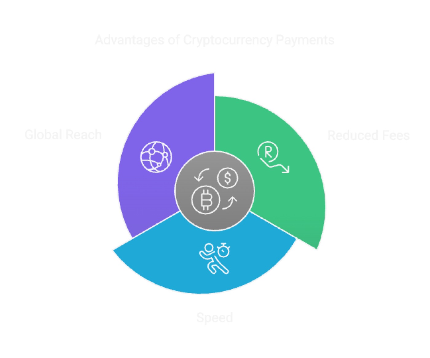 Benefits of Crypto Payments
