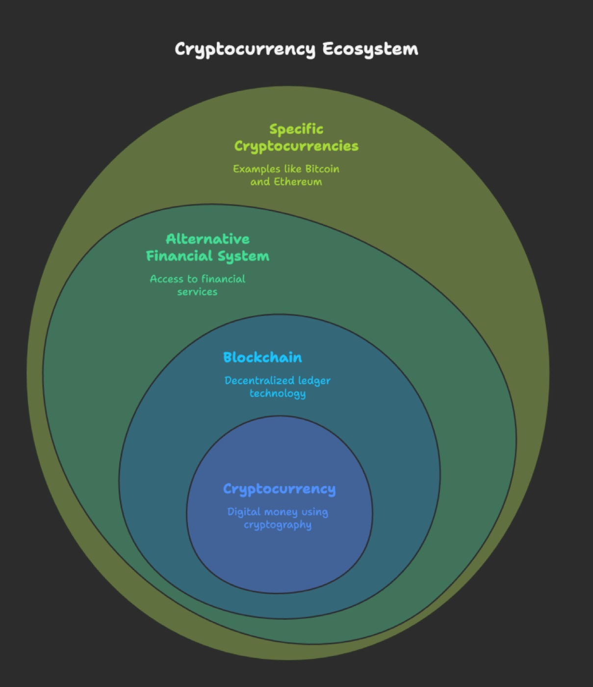 Fundamentals of Cryptocurrency