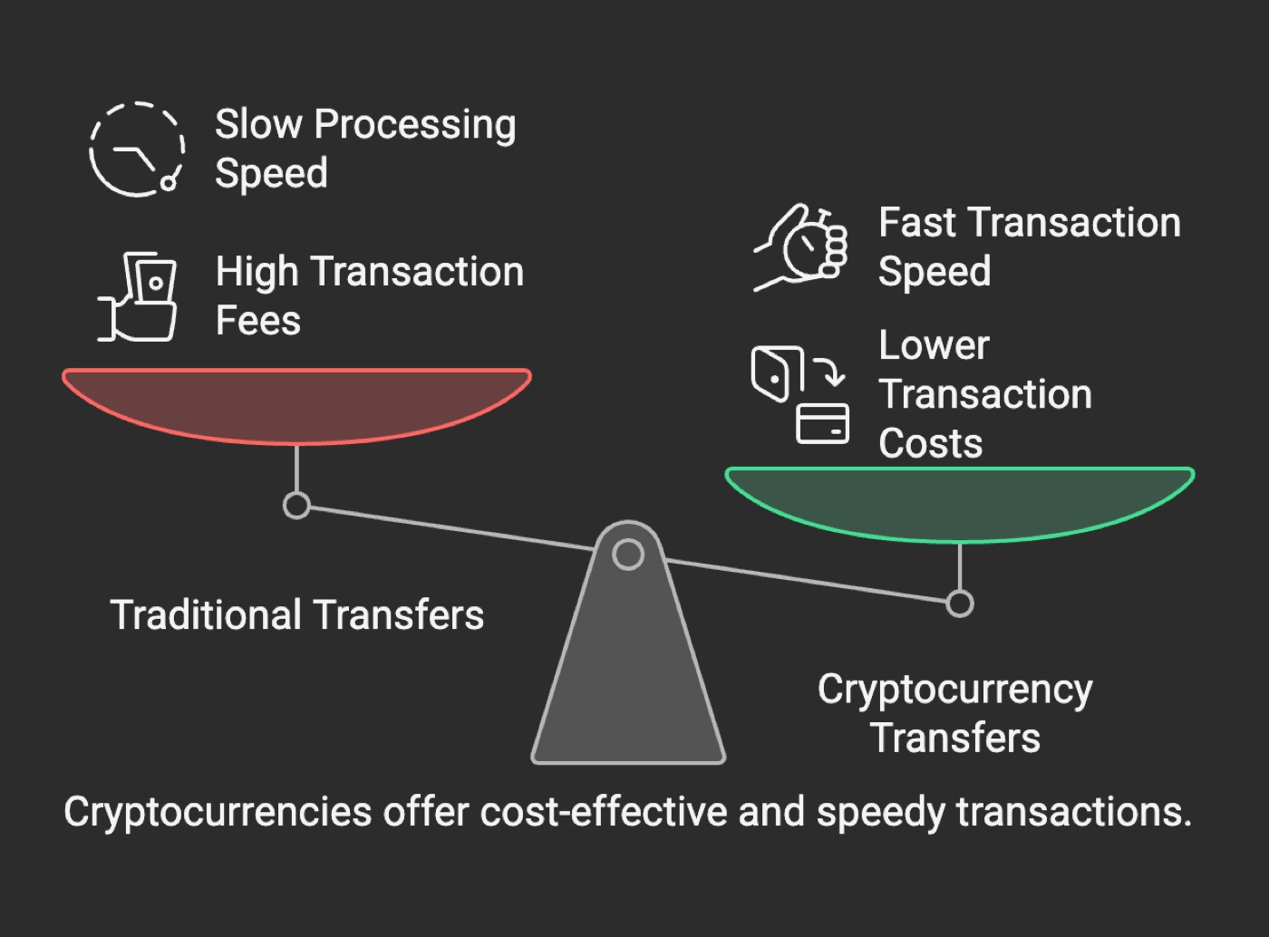 Transaction Costs and Speed