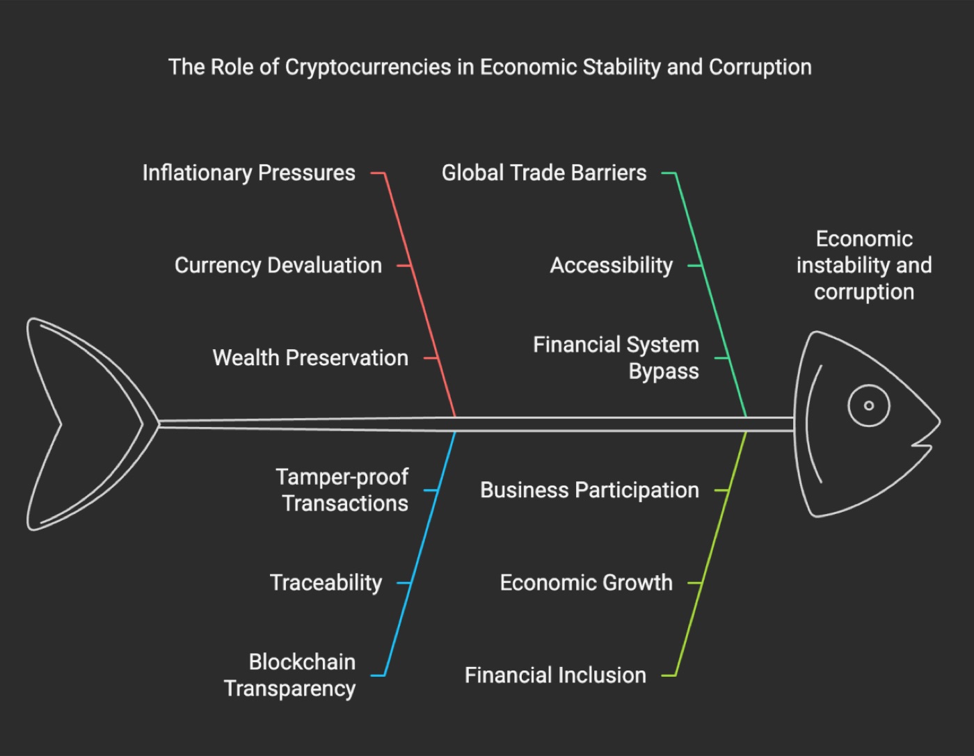 Economic Stability and Corruption