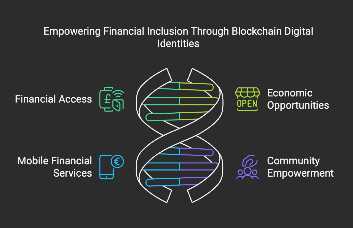 Digital Identity and Financial Services
