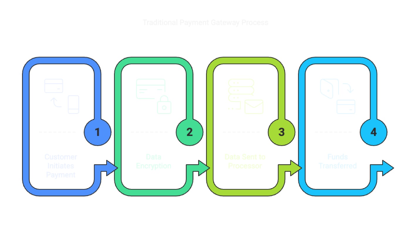 Traditional Payment Gateways