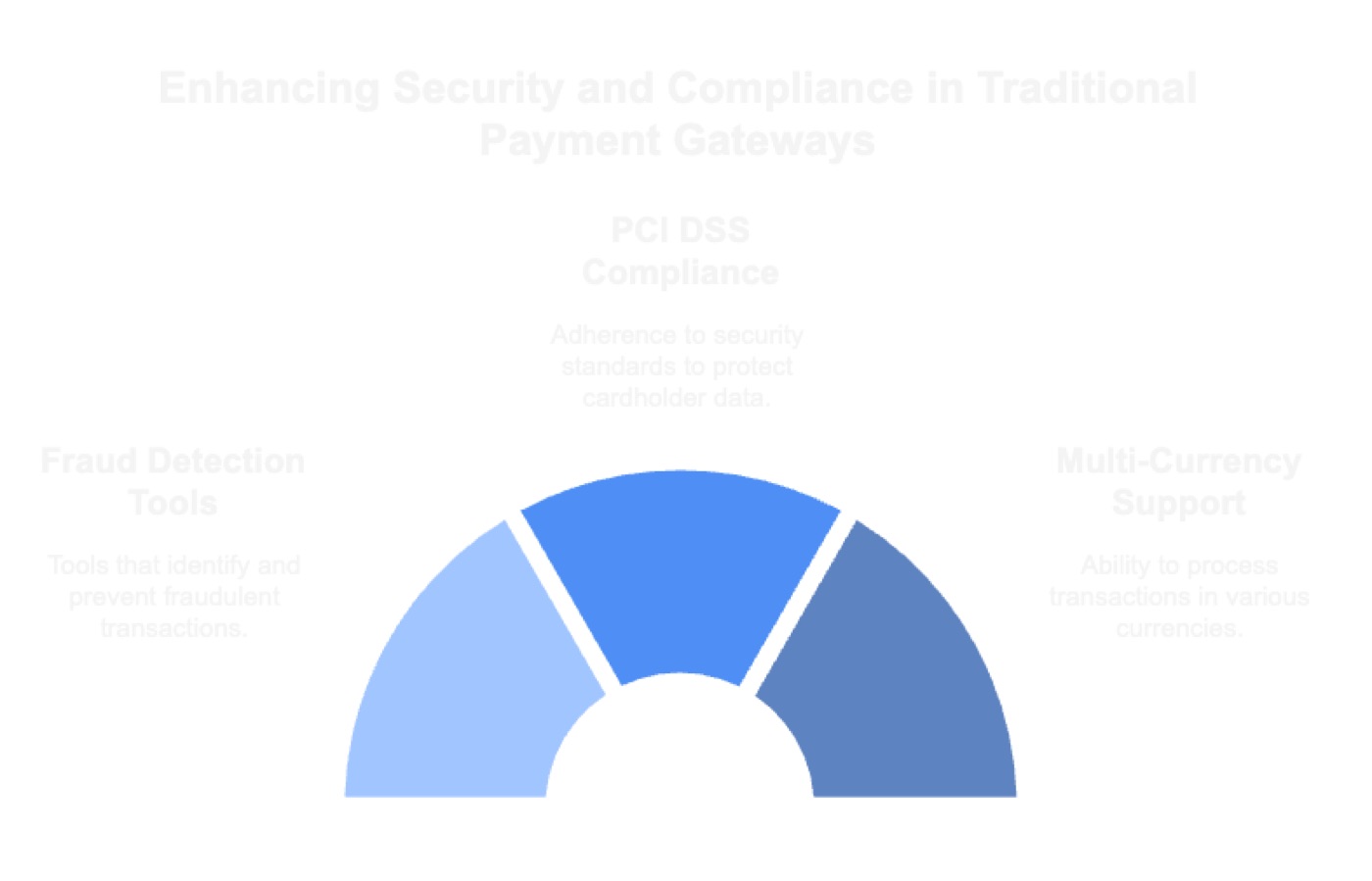 Key Features of Traditional Gateways