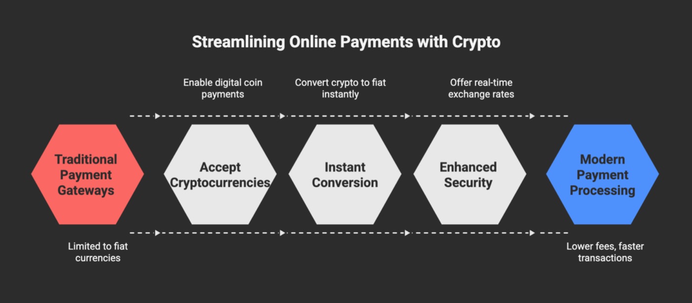 Understanding Payment Gateways