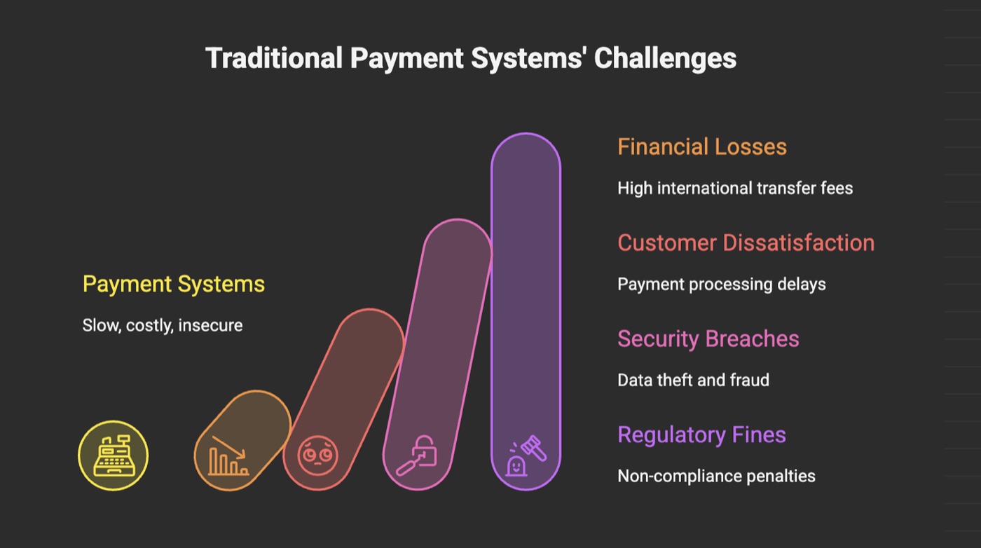 Understanding the Challenge: Crypto Payment Implementation
