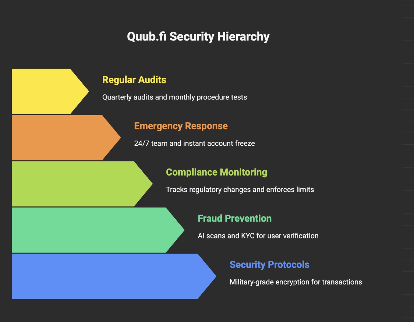 Regular Audits