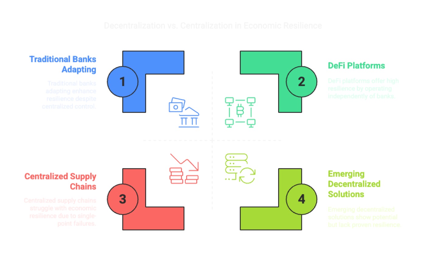 Decentralization vs Trade Wars: Resilience for Business