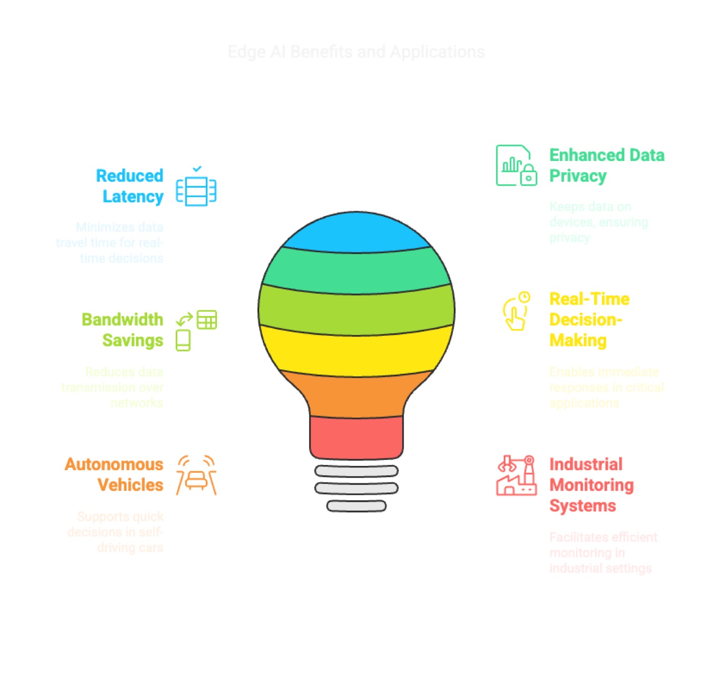 Fundamentals of Edge AI