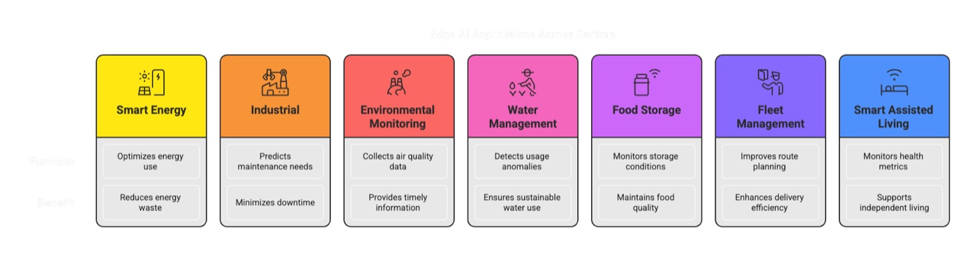 Practical Applications of Edge AI