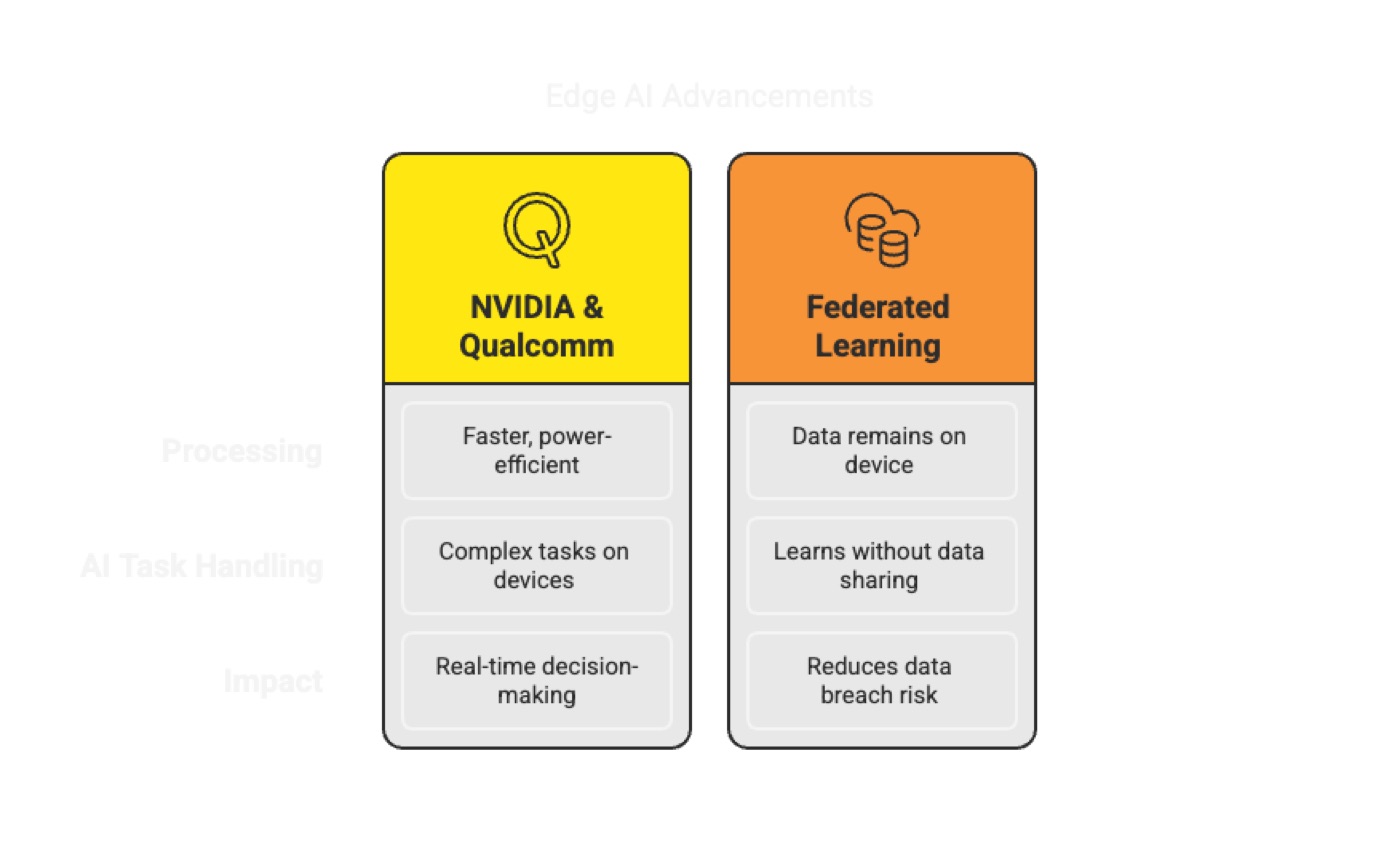Latest Developments in Edge AI