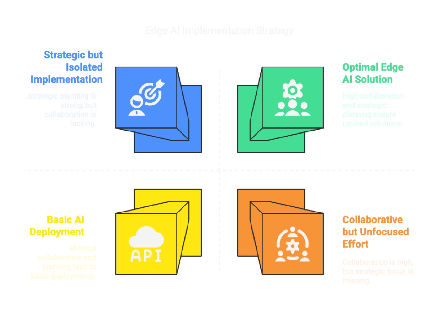 Edge AI Implementation Strategy