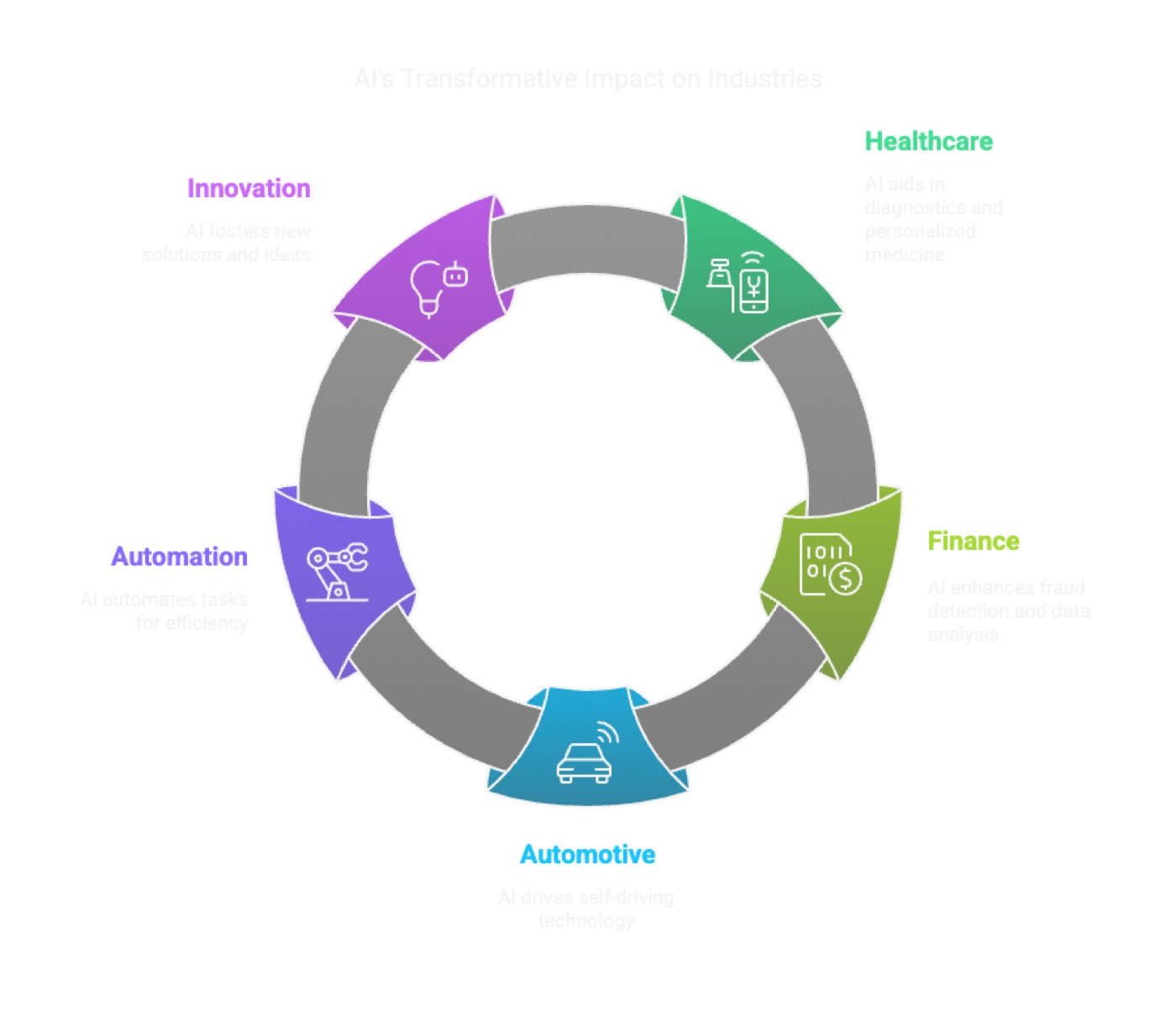 Emerging Trend: Artificial Intelligence (AI)