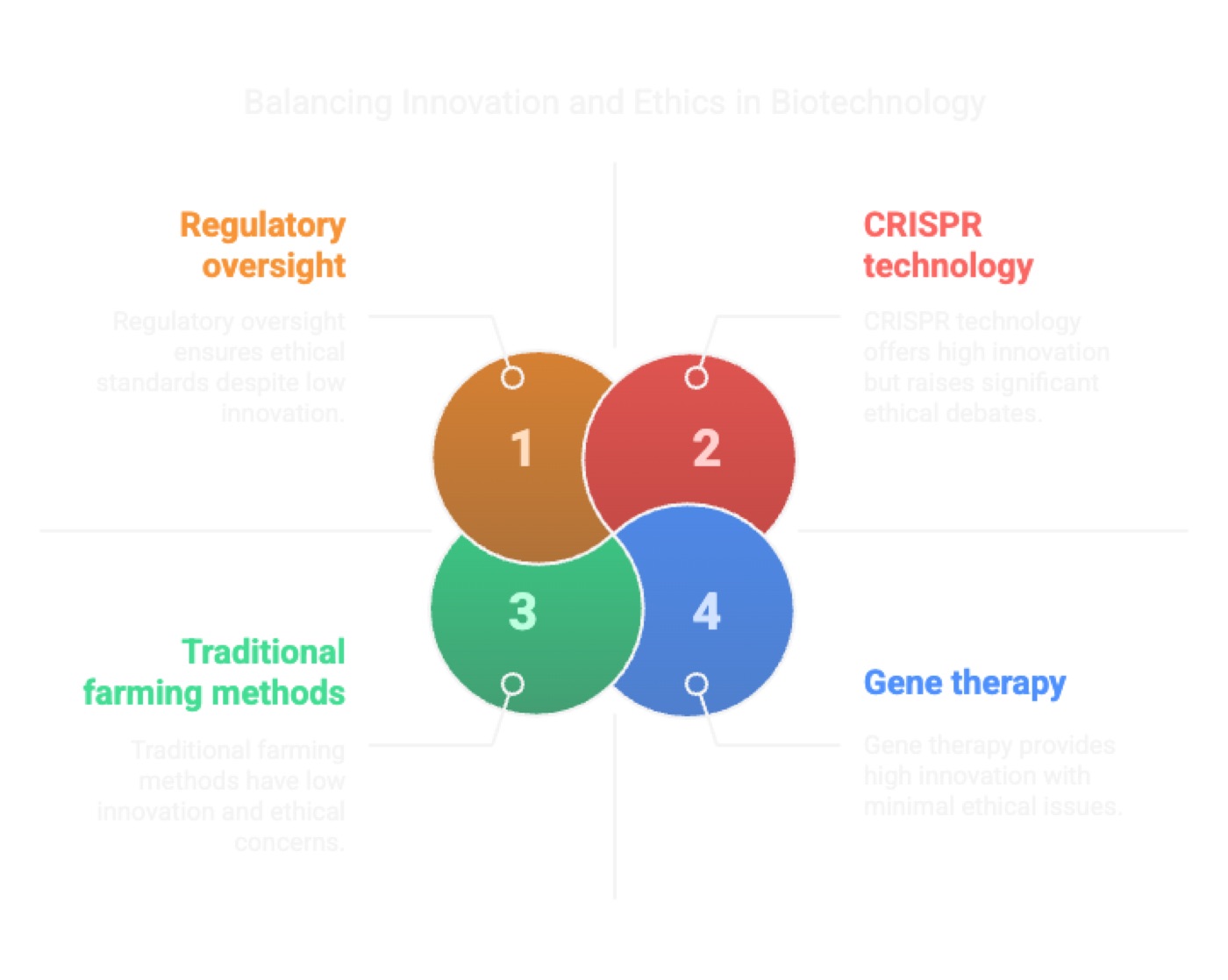 Emerging Trend: Biotechnology