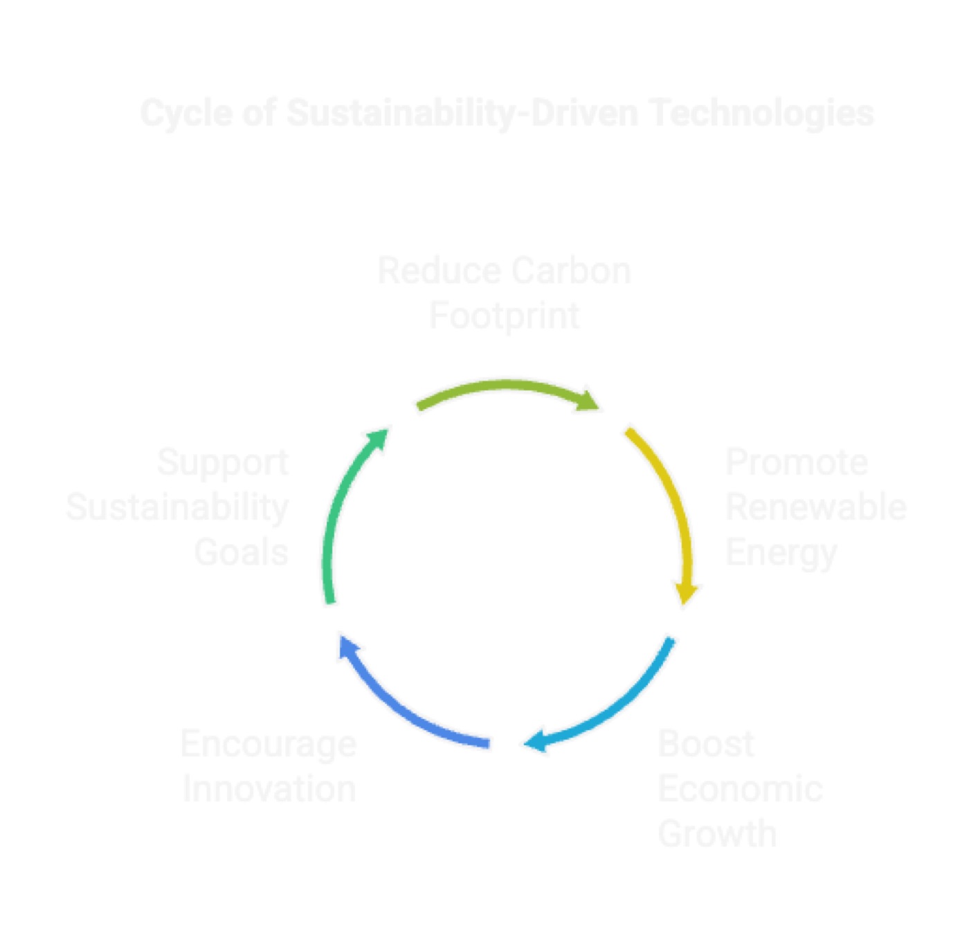 Emerging Trend: Sustainability-Driven Technologies