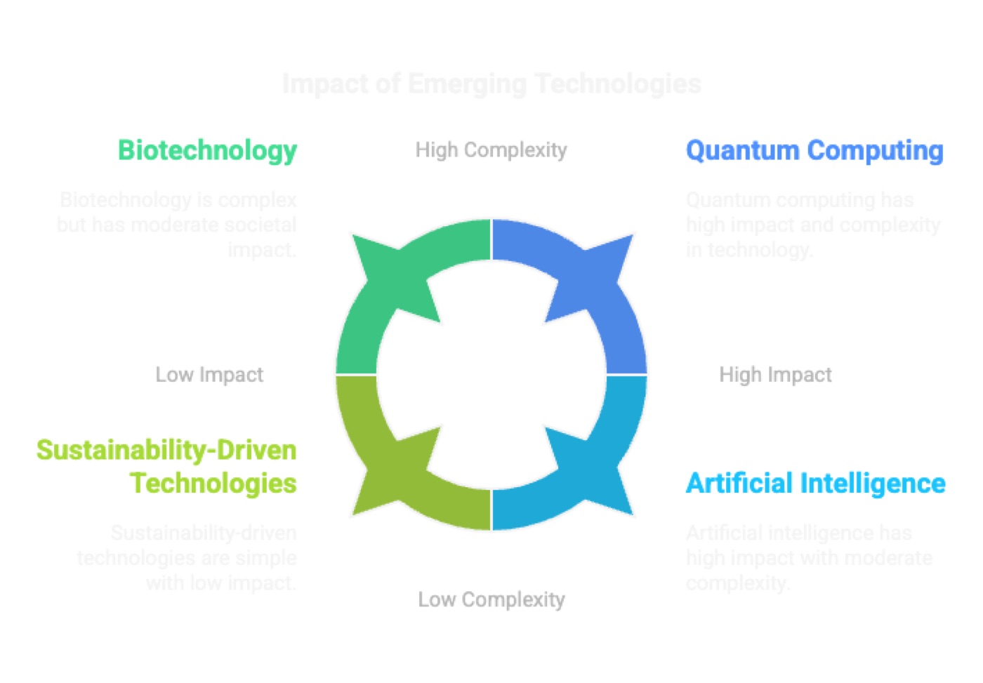 Impact Areas