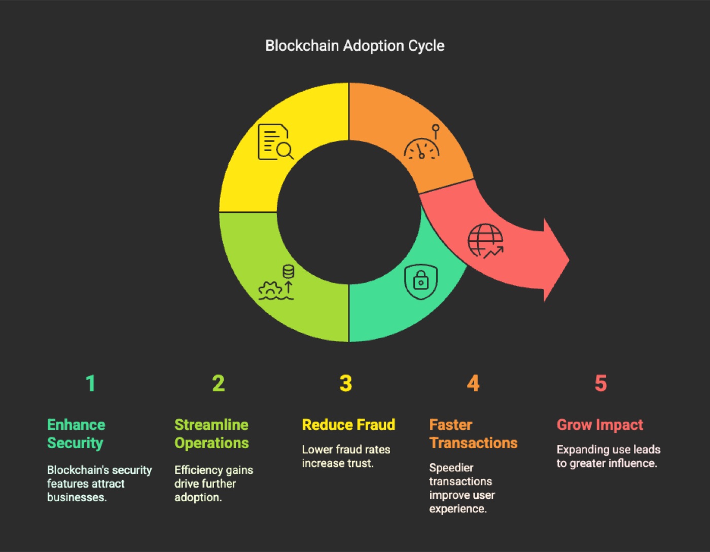 Blockchain Adoption Cycle