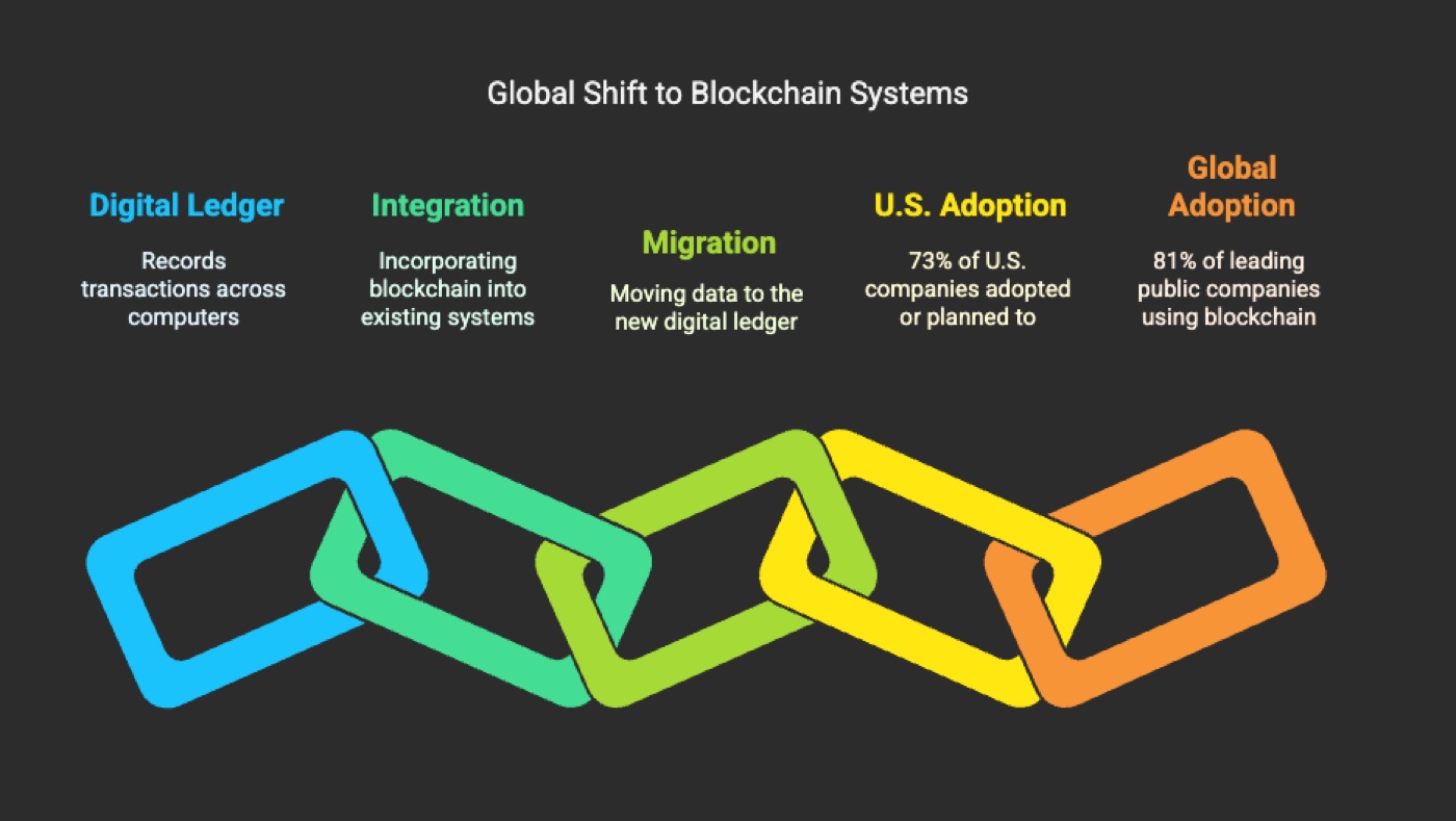 Global Shift to Blockchain Systems