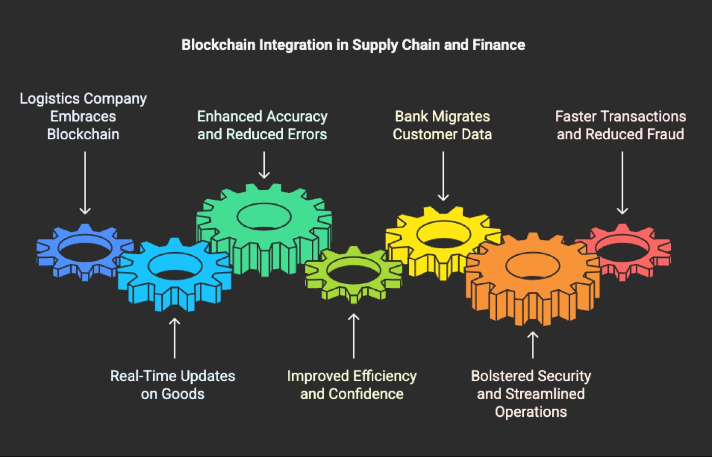 Case Study: Blockchain Integration in Supply Chain and Finance