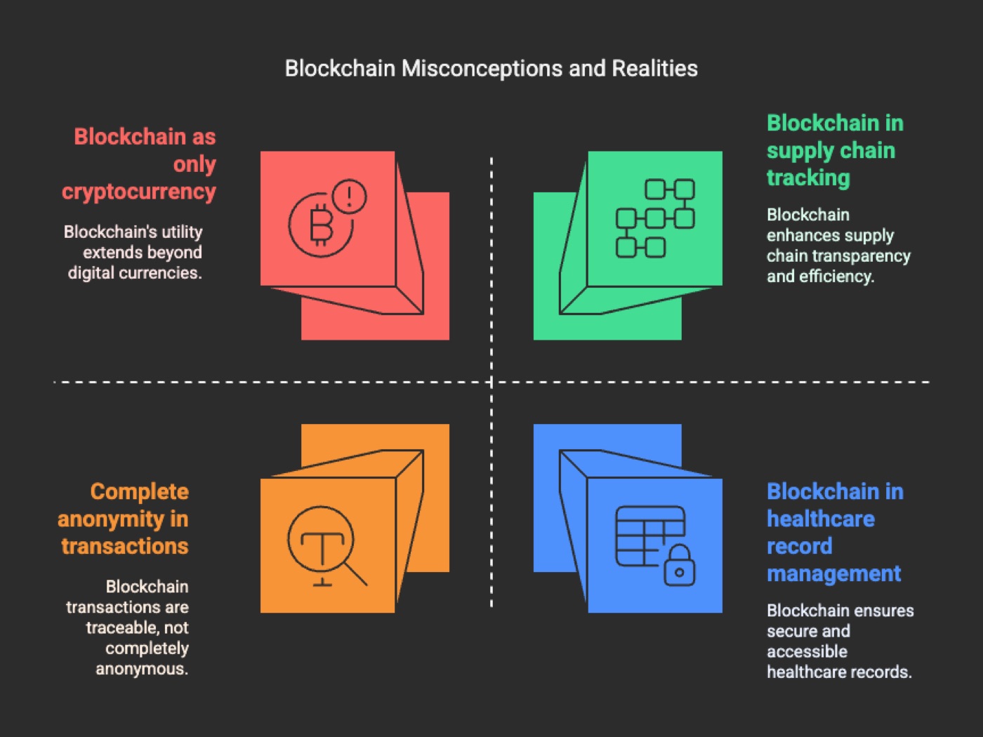 Blockchain Misconceptions and Realities