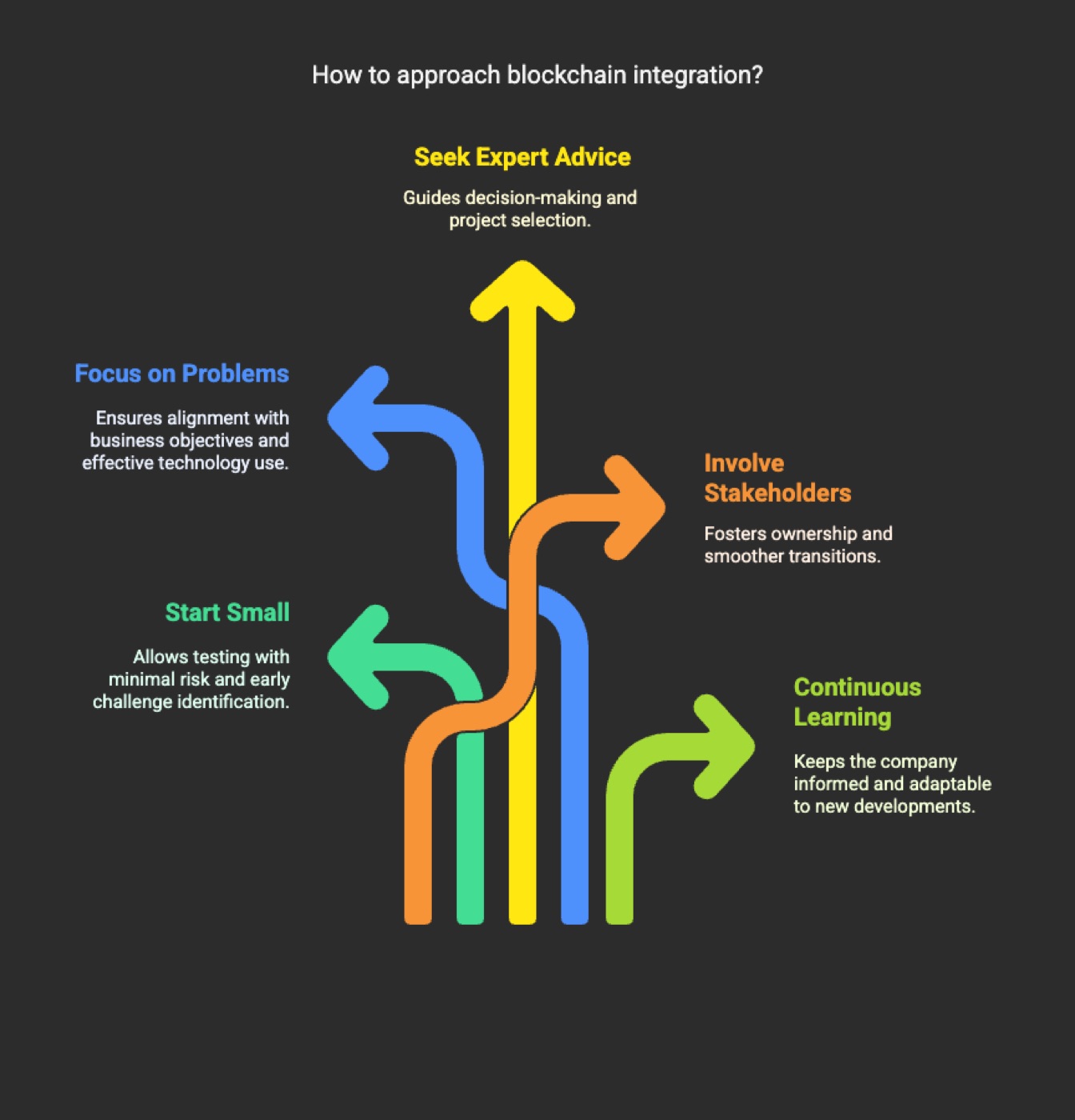 How to approach blockchain integration?
