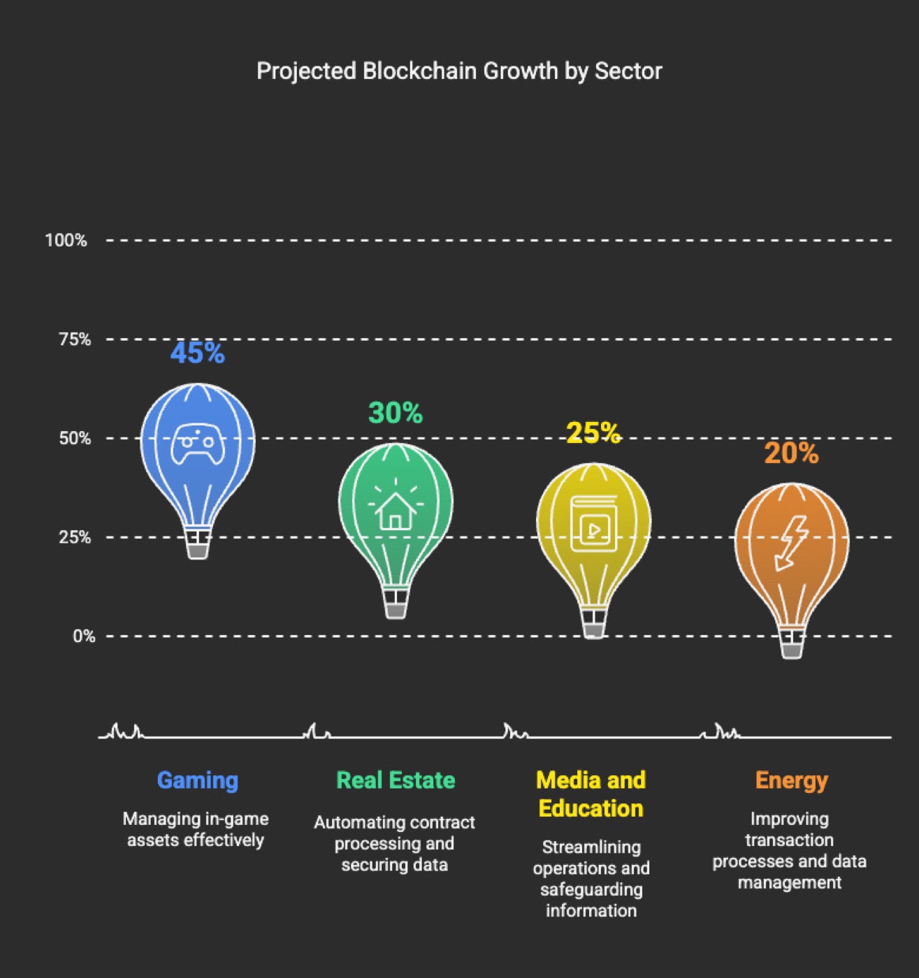 Projected Blockchain Growth by Sector